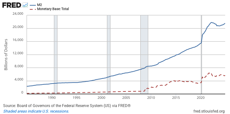 M2 money stock and the monetary base, monthly billions of dollars, from 1985 to 2024.