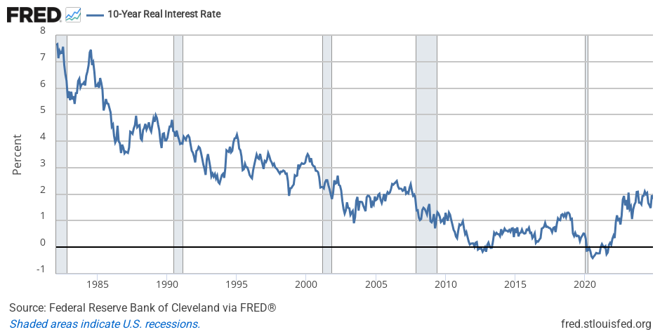 Estimated 10-year US real interest rate, monthly, from 1980 to 2024, using the Cleveland Fed model.