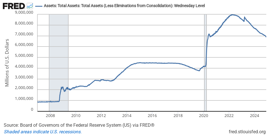 Total assets on the Federal Reserve balance sheet, weekly, from 2007 to 2024.