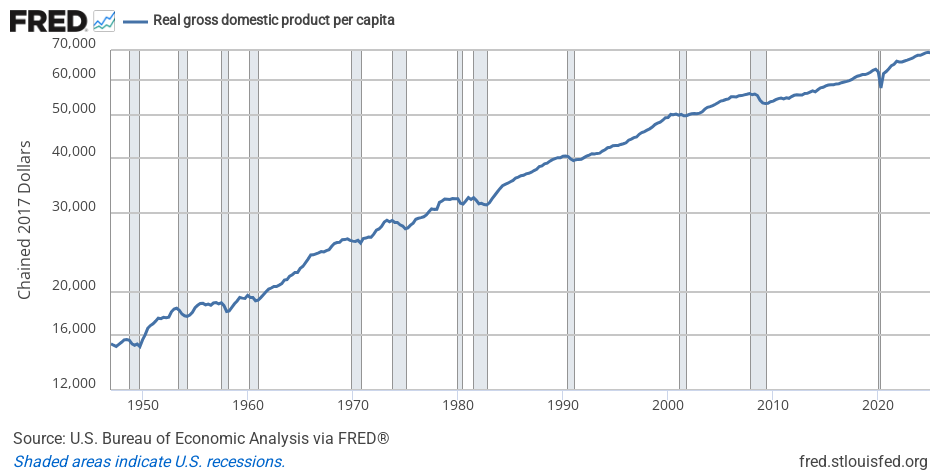 US real GDP per capita, quarterly, 1947 to 2024, log scale.