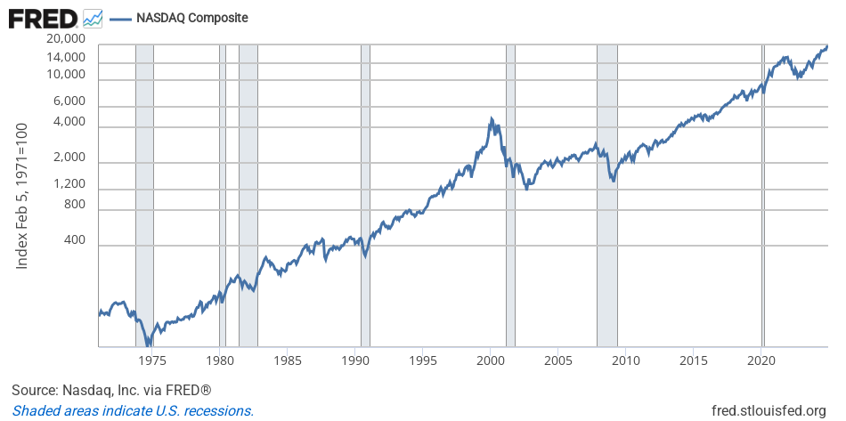 NASDAQ Composite index, daily, from 1971 to 2024, log scale.