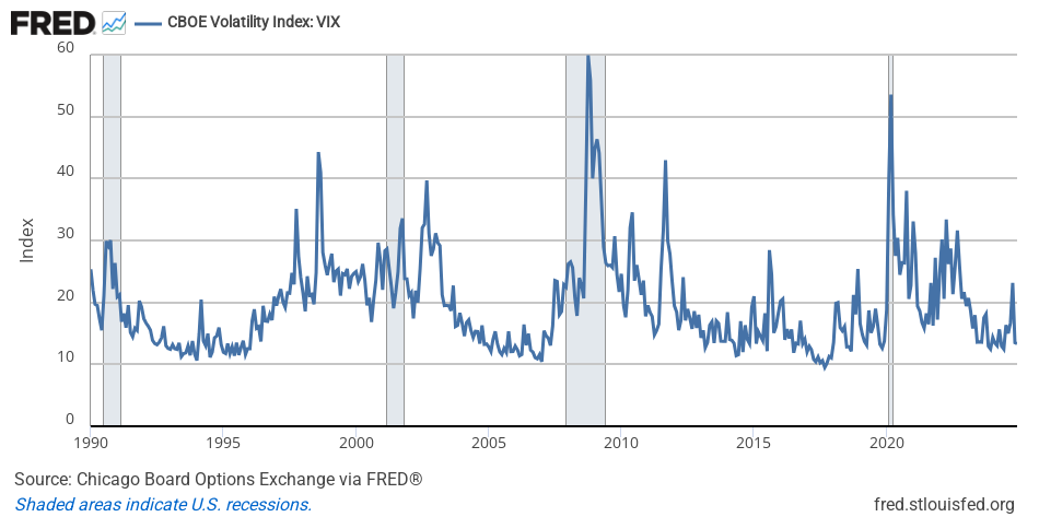 CBOE Volatility Index (VIX), daily, 1990 to 2024.