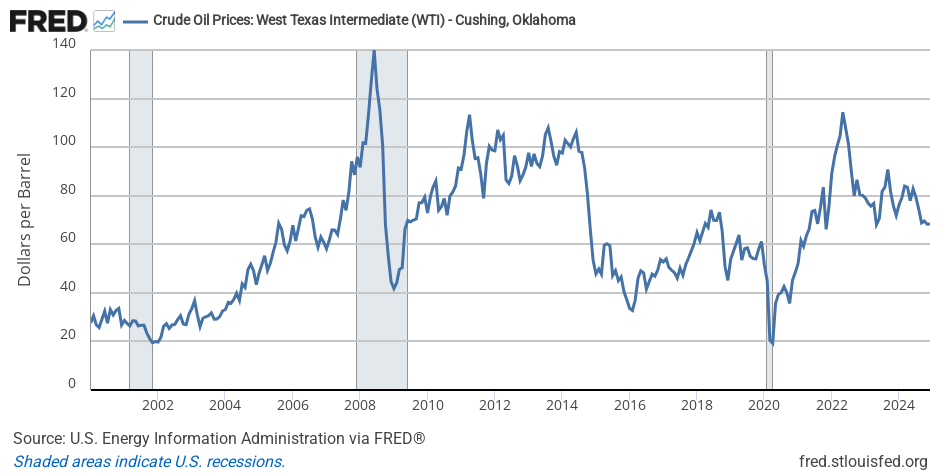 WTI crude oil spot price, daily, 2000 to 2024.